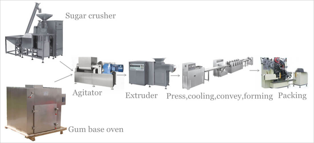 Processing steps of Tablet Chewing Gum Forming Production Line